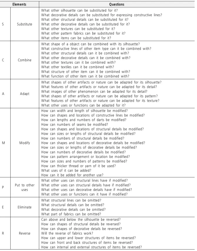 Table 2. Questions of Individual Elements of the Scamper applied with Fashion Design Elements