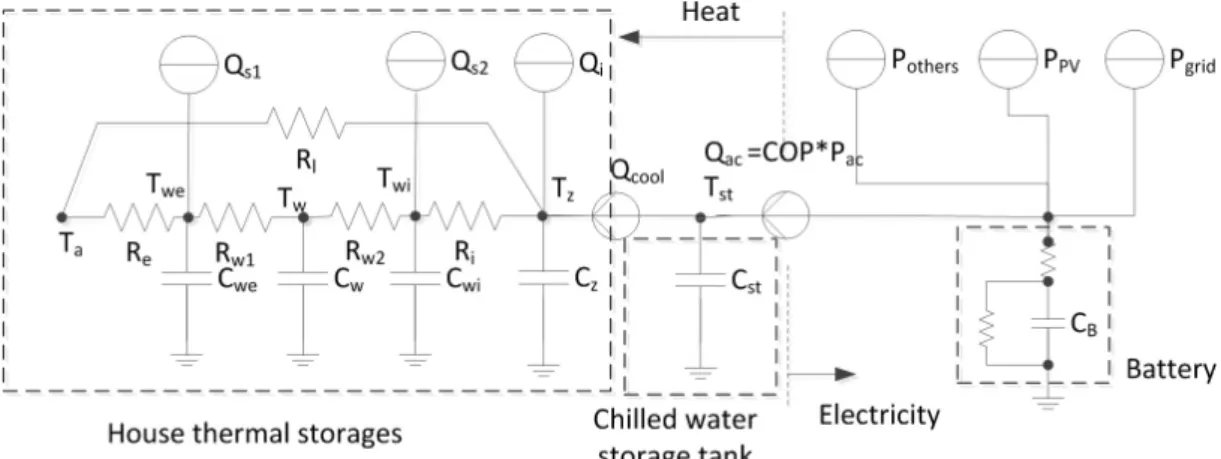 Fig. 2  Linearized thermal model for optimal operation.