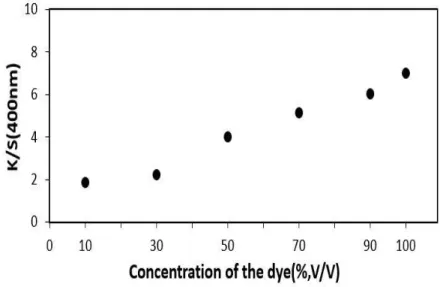 Figure 1. THe Effect of Dye Concentration on K/S Values of Silk Fabric Dyed with Rhododedron brachycarpum Extracts90℃에서7.267 로 염색온도가 증가할수록 일반적으로 염착량이 증가한 것으로 나타났으며, 90℃에서 최대 염착량을나타내었다 이와 같은 경향은 염욕의 온도가 상승하면서 섬.유 분자간격이 넓어지고 색소 분자 운동이 활발해짐으로써염착량(K/S)이 증가하기 때