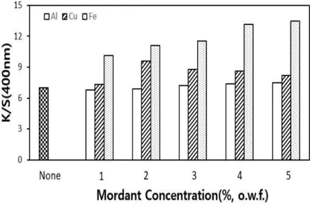 Figure 6. The Relation between Mordant Concentration and K/S Values of Silk Fabric Dyed with Rhododedron brachycarpum Extracts by Post-mordanting Method