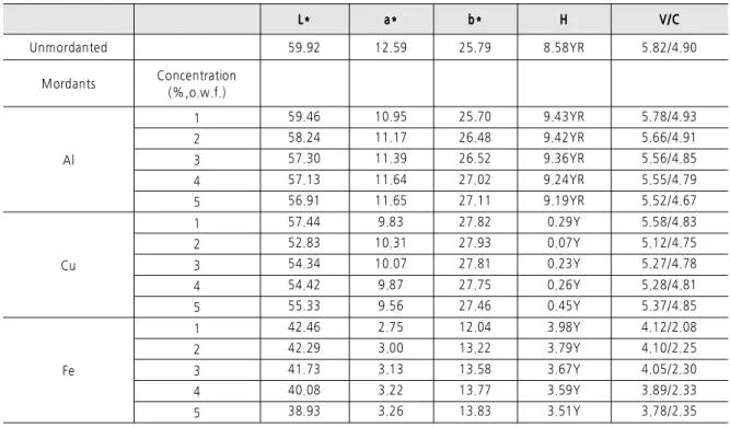 Table 3. Color Changes of Silk Fabrics Dyed with Rhododedron brachycarpum Extracts by Post-mordanted Method