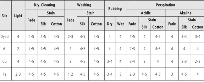 Table 4. The Fastness Properties of Dyed with Rhododedron brachycarpum Extracts and Metal Mordanted Silk Fabrics