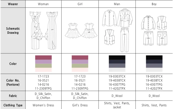 Table 8. Family Formal Clothes Design Planning Work 3 –