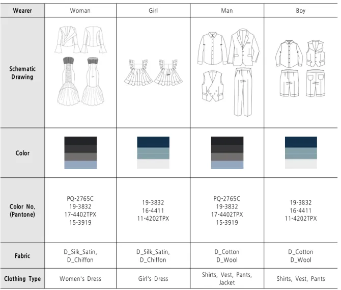 Table 4. Family Formal Clothes Design Planning Work 1 –