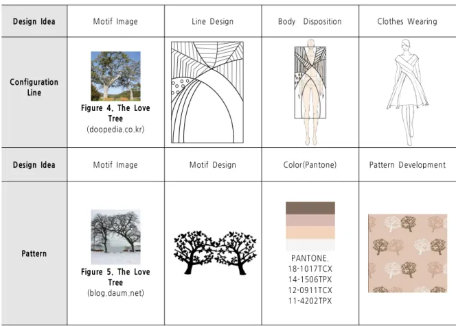 Table 5. Motive Design Process Work 2 –