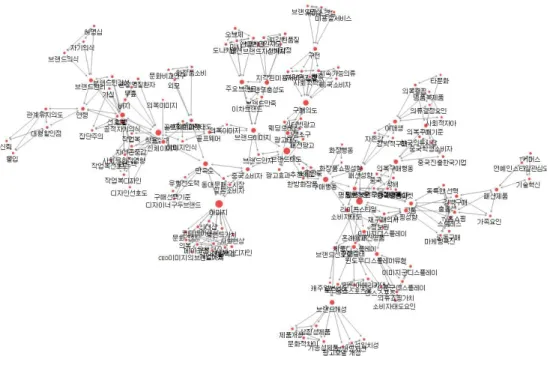 Figure 4. Visualization of Degree Centrality of Major Keyword (2006-2011)