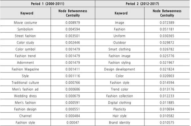 Table 8. Node Betweenness Centrality of Major Keyword in Fashion Design Area