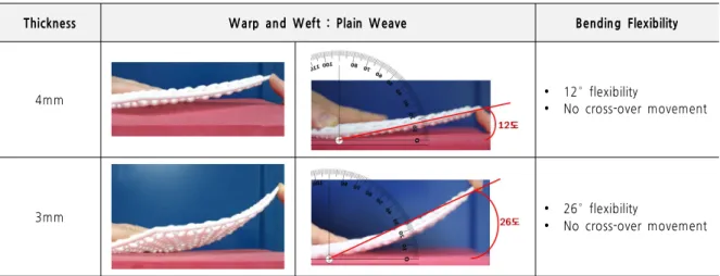 Table 10. Flexibility Testing of 3D Printing Woven Structure Results