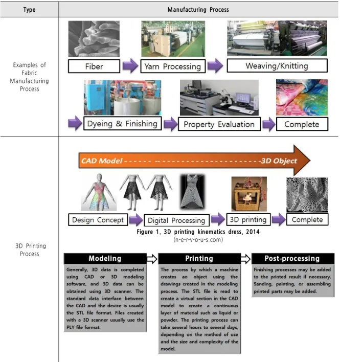 Table 1. Comparison of 3D Printing Process and Fabric Manufacturing