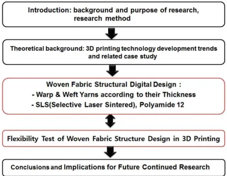 Figure 2. Research Process of 3D Printing Based Fabric Structure Design