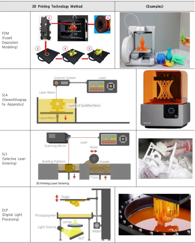 Table 2. 3D Printing Technology Techniques and Examples