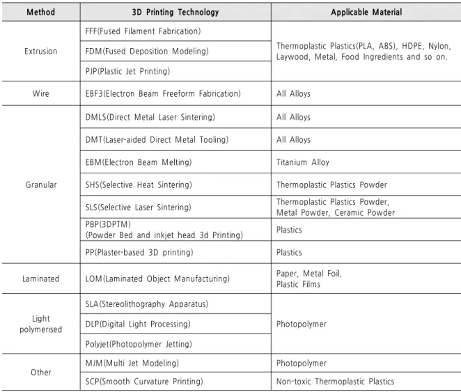 Table 3. 3D Printing Technology According to Applicable Materials