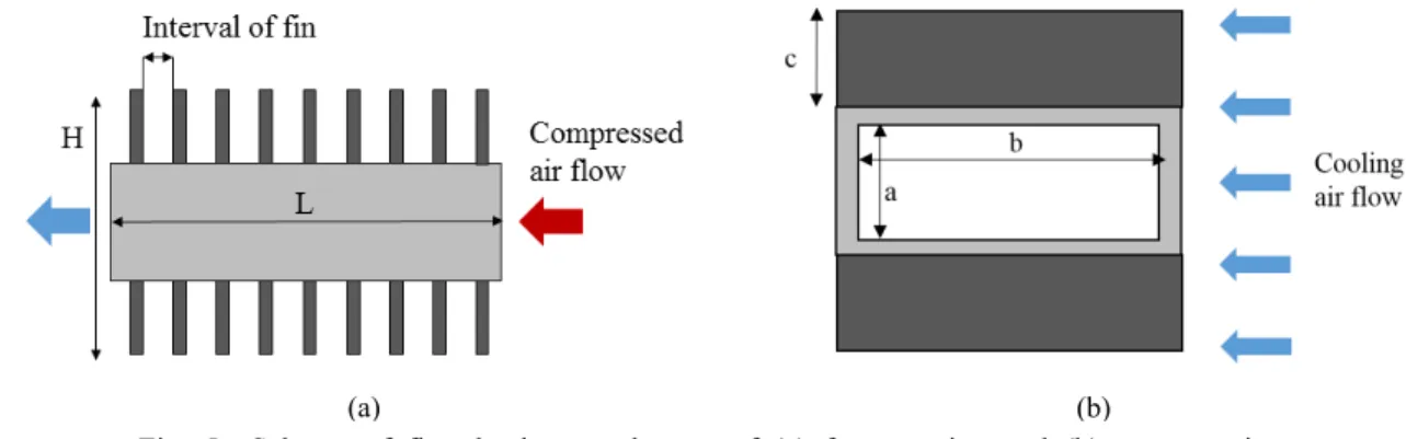 Fig. 5  Scheme of fin-tube heat exchanger of (a) front section and (b) cross section.