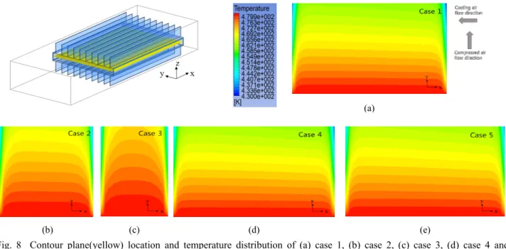 Fig. 8  Contour plane(yellow) location and temperature distribution of (a) case 1, (b) case 2, (c) case 3, (d) case 4 and  (e) case 5.