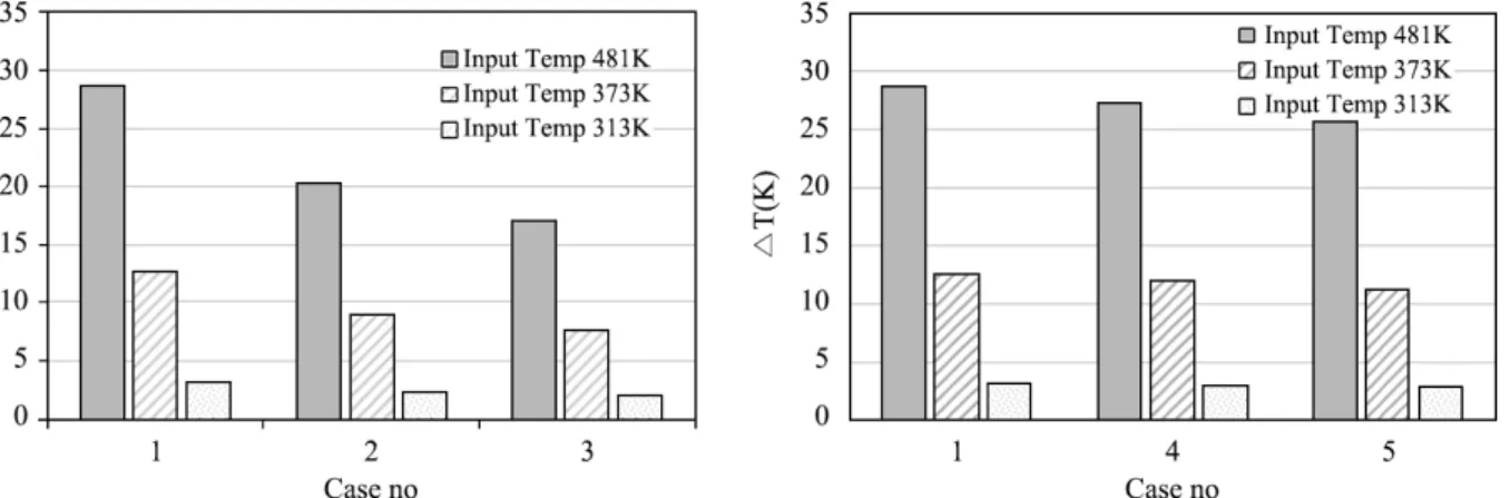 Fig. 9  Comparison of average temperature difference between inlet and outlet of compressed air.