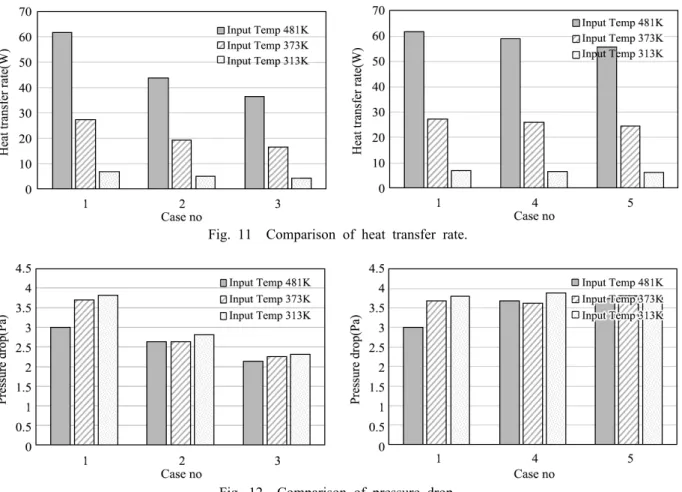 Fig. 11  Comparison of heat transfer rate.