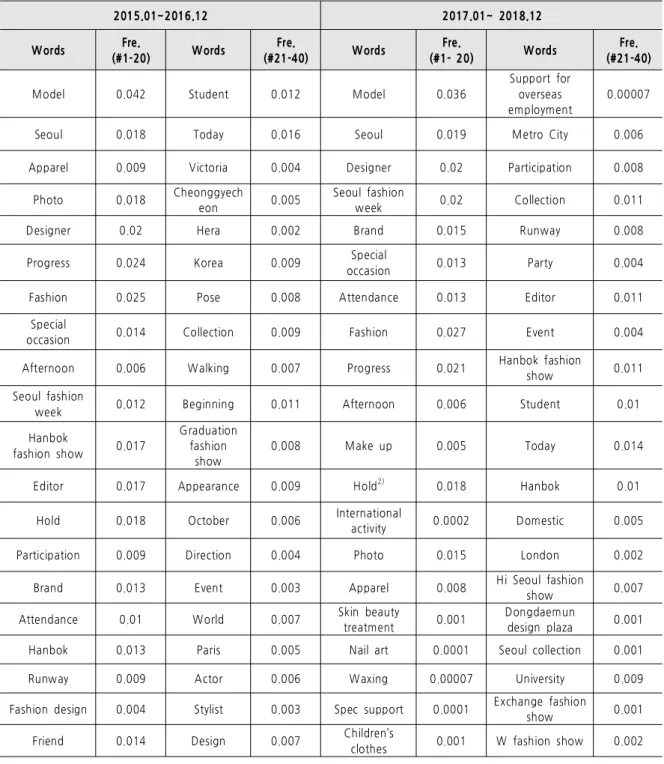 Table 5. The Analysis Centrality of Top 40 Keyword 2015.01~2016.12 2017.01~ 2018.12 Words Fre
