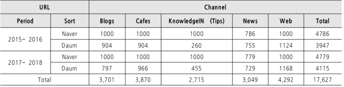 Table 2. Data Extraction Amount