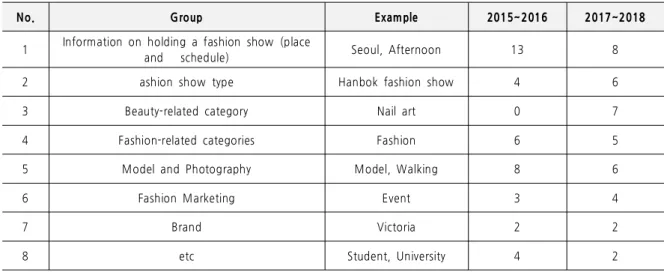 Table 4. A group of Text-mining Analysis on Fashion Show Keyword