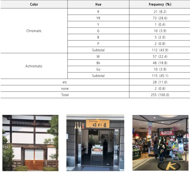 Table 3. Hue of Overview Color
