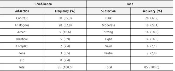 Table 5. Combination and Tone