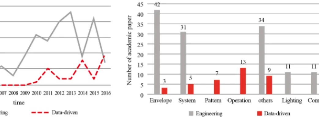 Fig. 1  Building energy analysis research submission status. Fig. 2  Classification of building energy analysis research