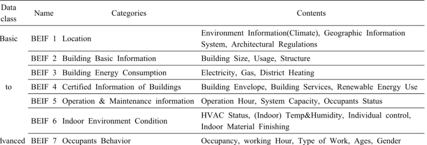Table 1  Classification of building energy influential factor Data