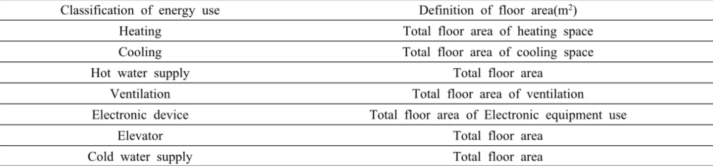 Table 2  Definition of floor area for calculation of energy consumption rate  Classification of energy use Definition of floor area(m 2 )