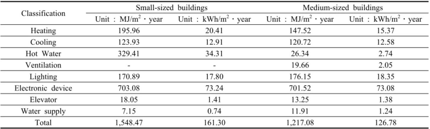 Table 4  Calculation results of annual energy consumption rate by energy use Classification Small-sized buildings Medium-sized buildings