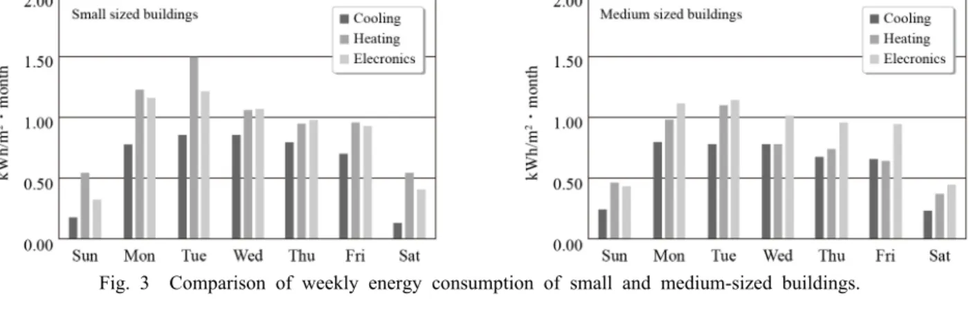 Fig. 4  Daily energy consumption of small and medium-sized buildings.