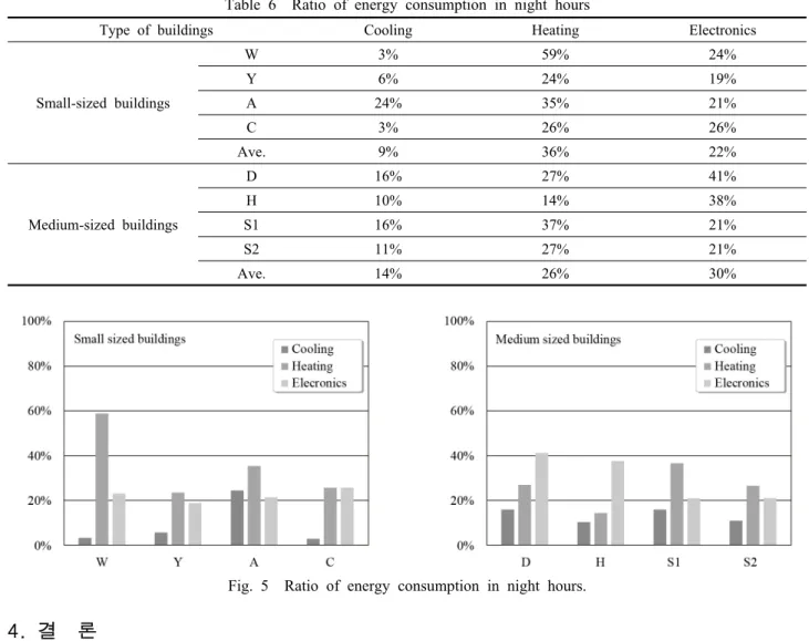 Table 6  Ratio of energy consumption in night hours