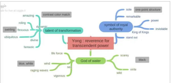 Figure 1. Design Ideas based on the Iconological Analysis of Yong 맵을  활용하였다 도상해석학적  분석의  최종  단계에서  도출