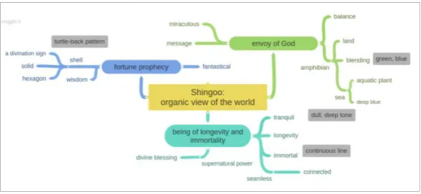 Figure 3. Design Ideas based on the Iconological Analysis of Shingoo