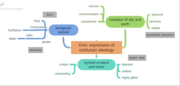 Figure 4. Design Ideas based on the Iconological Analysis of Kirin 지와  상징성이  잘  표현될  수  있도록  하였다 민화에  나타난 