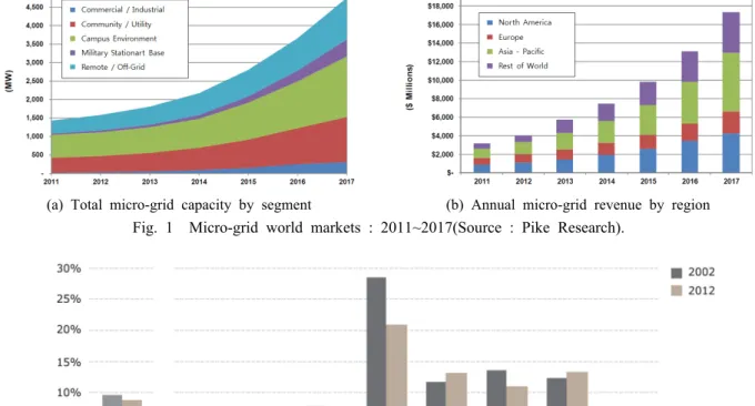 Fig. 2  Transmission and distribution loss factor in world(Source : IEA, WEO 2014).