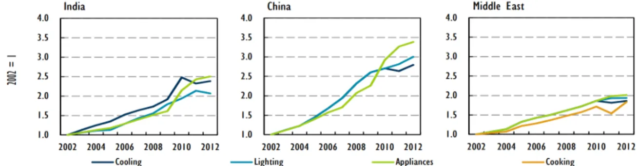 Fig. 3  Growth in residential electricity consumption by end-use in India, China and the Middle East(Source : IEA, ENERGY  EFFICIENCY Market Report, 2015).