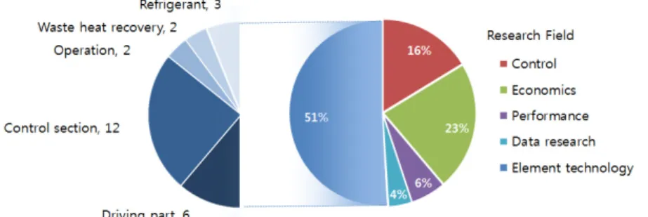 Fig. 4  Previous studies related to gas heat pumps system by research fields.