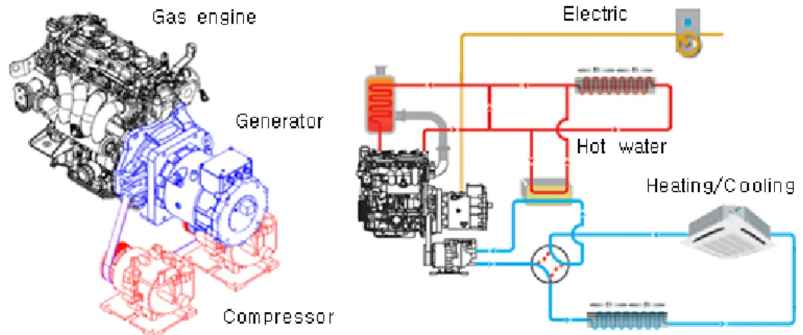 Fig. 14  Concept of development system. M사의 56 kW용량의 제품은 발전전력을 사용하지 않은 운전이 COP가 높게 나타났다