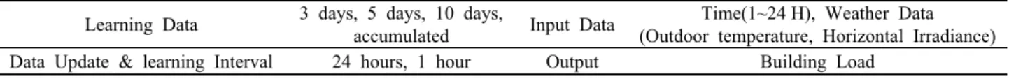 Table 2  Simulation test cases and input/output  Learning Data 3 days, 5 days, 10 days, 