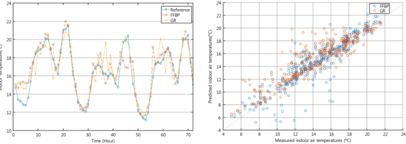 Fig. 1  Prediction of indoor air temperatures(FFBP vs. GR).