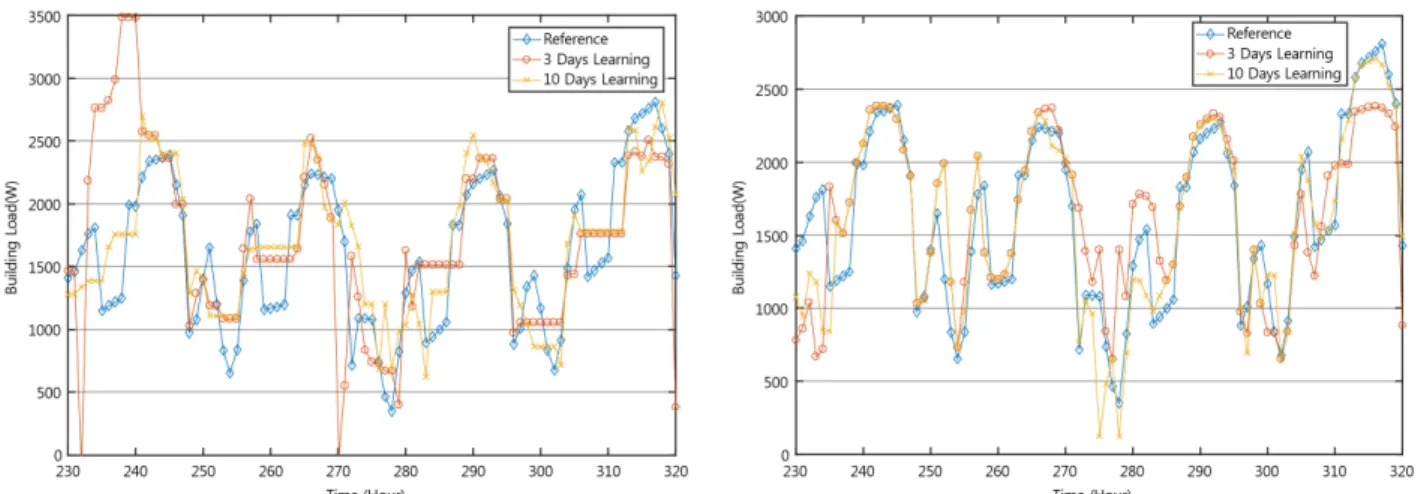Fig. 2  Predicted Building Load Comparison((a) FFBP, (b) GR) : Learning with 3 days vs