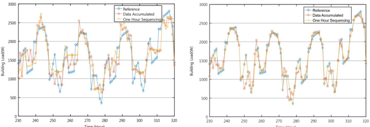 Fig. 3  Predicted Building Load Comparison((a) FFBP, (b) GR) : Accumulated data case vs
