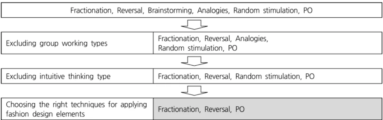 Figure 3. Derivation of Creative Thinking Techniques for the Tasks of Fashion Design Development among De Bono's Classification
