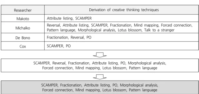 Figure 5. Derivation of Thinking Techniques for the Task of Fashion Design Development