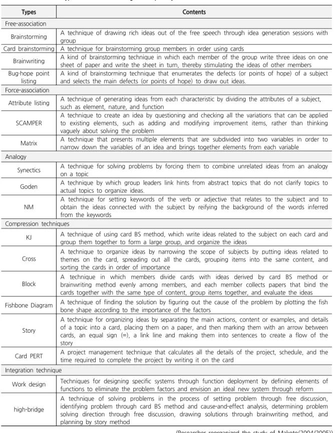Table 1. Patterns and Types of Creative Thinking Techniques by Makoto