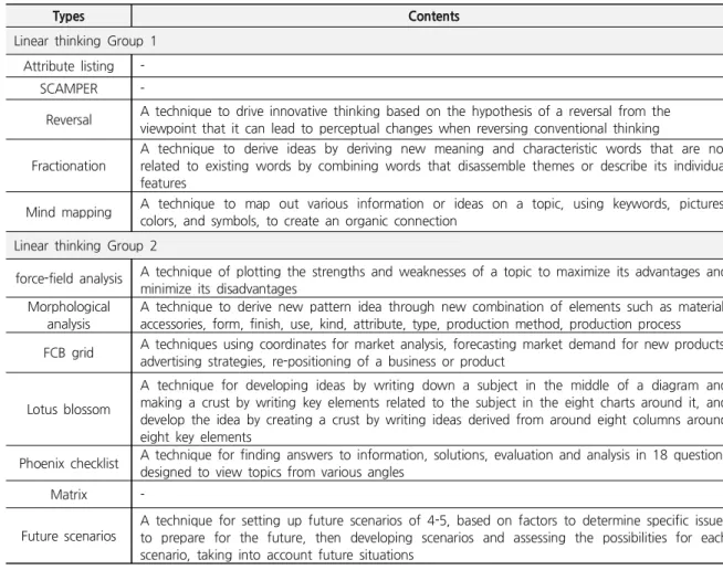 Table 2. Patterns and Types of Linear &amp; Intuitive Thinking Techniques by Michalko