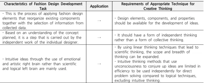 Table 3. Derivation of Requirements of Appropriate Creative Thinking Techniques for the Tasks of Fashion Design Development Characteristics of Fashion Design Development