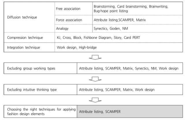Figure 1. Derivation of Creative Thinking Techniques for the Tasks of Fashion Design Development among Makoto's Classification 제하였다