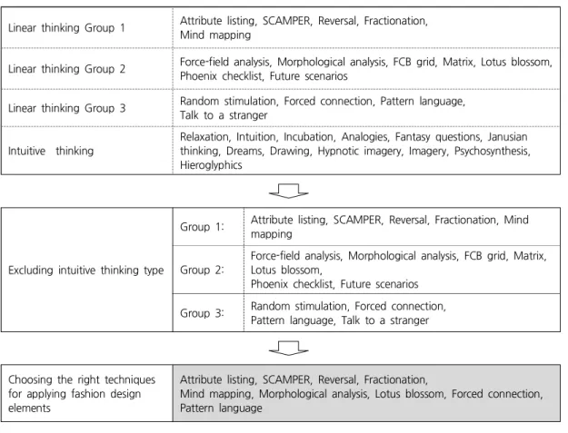 Figure 2. Derivation of Creative Thinking Techniques for the Tasks of Fashion Design Development among Michalko's Classification 인개발  직무에  적합한  발상법은  반전법 속성  열거법 스캠, , 퍼 분할법 마인드  맵핑 형태분석법 로터스  기법 강제  결, , , , , 합법 패턴  언어이다, (Figure  2).셋째가  분류한  측면사고에는  분할