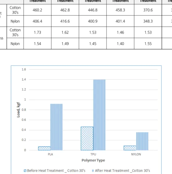 Figure 9. Peel Strength of 3D Printing Composite Fabric according to Heat Treatment, Cotton 30’s Fabric